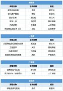 建布局抗震”是一